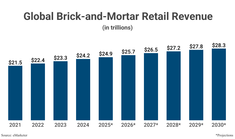 Grouped Bar Graph: Global Brick-and-Mortar Retail Revenue from 2021 ($21.5 trillion) to 2024 ($24.2 trillion) with projections up to 2030 ($28.3 trillion) according to eMarketer