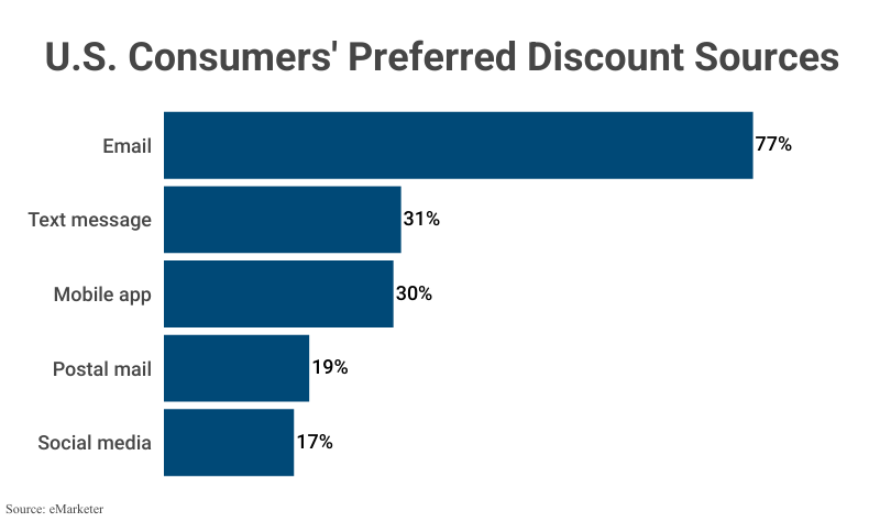 Bar Graph: US Consumers' Preferred Discount Sources according to eMarketer