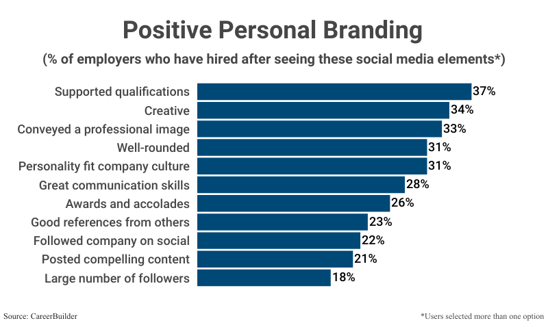 Bar Graph: Positive Personal Branding (% of employers who have hired after seeking these social media elements) according to CareerBuilder