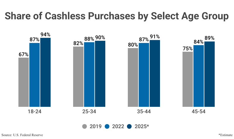 Grouped Bar Graph: Share of Cashless Purchases by Select Age Group from the years 2019 & 2022 according to the U.S. Federal Reserve with estimates for 2025