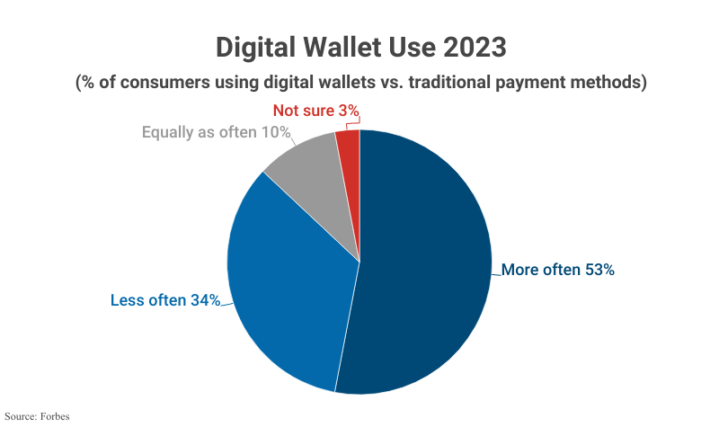 Pie Chart: Digital Wallet Use 2023; % of consumers using digital wallets vs. traditional payment methods according to Forbes