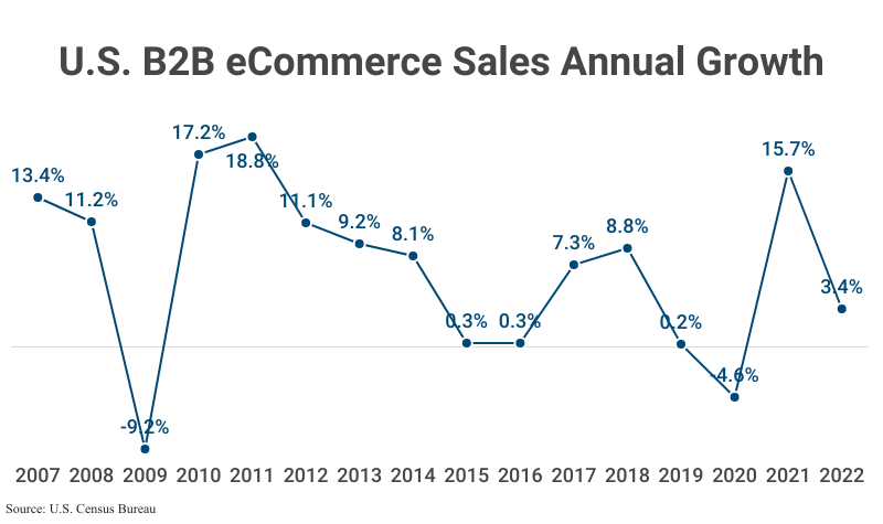 Line Graph: U.S. B2B eCommerce Sales Annual Growth forom 2007 (13.7%) to 2022 (3.4%)