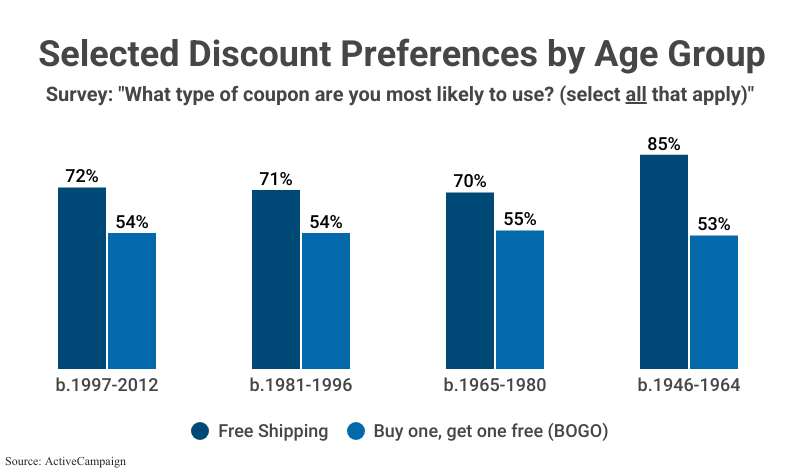 Grouped Bar Graph: Selected Discount Preferences by Age Group, Survey: "What type of coupon are you most likely to use? (select all that apply)," including Free Shipping and BOGO for birth years 1997-2012, 1981-1996, 1965-1980, and 1946-1964, according to Active Campaign