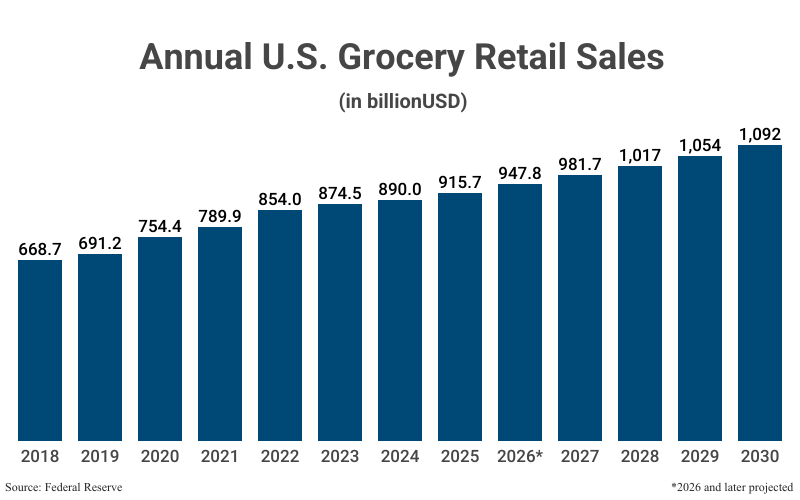 Bar Graph: Annual U.S. Grocery Retail Sales in billions from 2018 ($668.7) to 2025 ($915.7) with projections to 2030 ($1,092) according to Federal Reserve