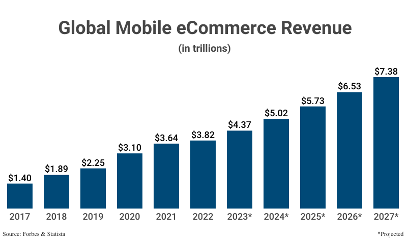 Global Mobile eCommerce Revenue in trillions from 2017 ($1.40) to 2022 ($3.82) with projections to 2027 ($7.38) according to Forbes and Statista