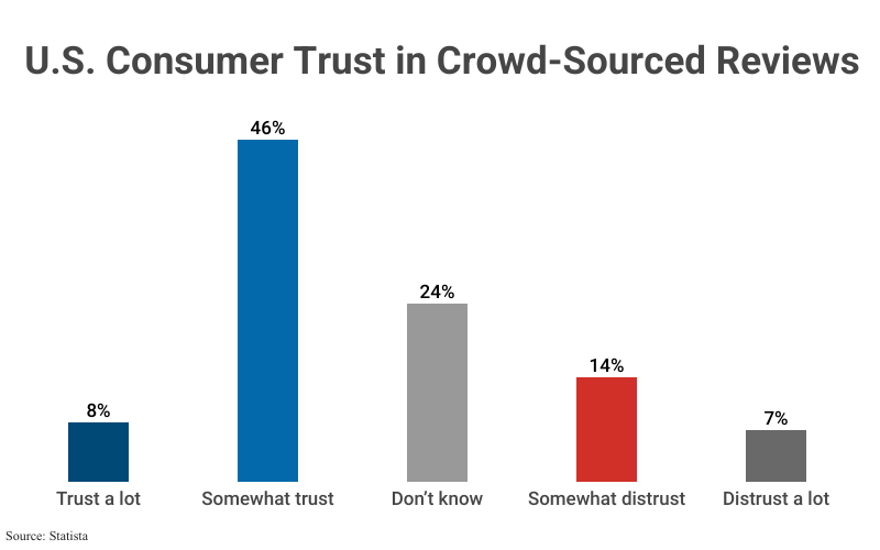 Bar Graph: U.S. Consumer Trust in Crowd-Sources Reviews, including Trust a lot (8%), Somewhat trust (46%), Don't know (24%), Somewhat trust (14%), Distrust a lot (7%), according to Statista