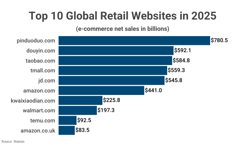 Bar Graph: Top 10 Global Online Retail Websites in 2025 according to Statista