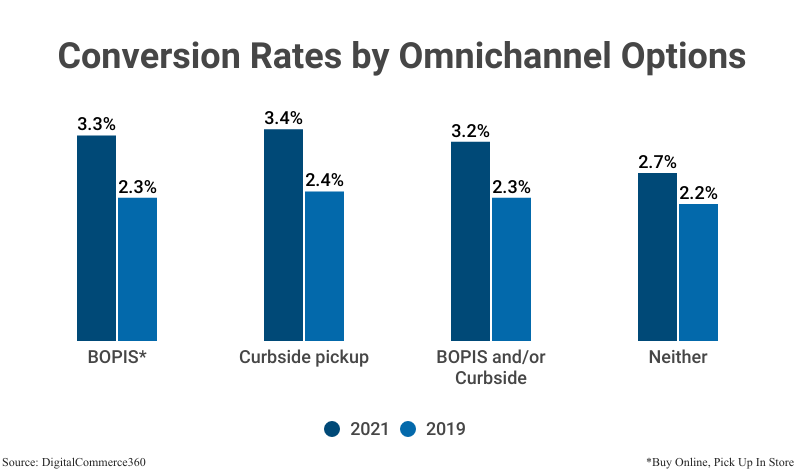 Grouped Bar Graph: Conversion Rates by Omnichannel Options from 2019 and 2021 including BOPIS (2.3% in 2019 and 3.3% in 2021), Curbside (2.4% 2019 and 3.4% 2021), BOPIS and/or curbside (2.3% and 3.2%), and neither (2.2%, 2.7%)
