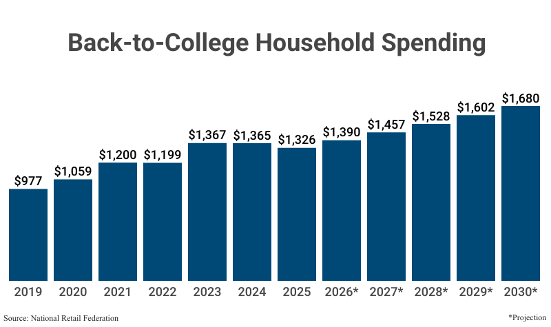 Bar Graph: Back-to-College Household Spending from 2019 ($977) to 2025 ($1,329) according to National Retail Federation with projections to 2030