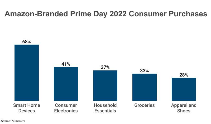 Bar Graph: Amazon-Branded Prime Day 2022 Consumer Purchases according to Numerator