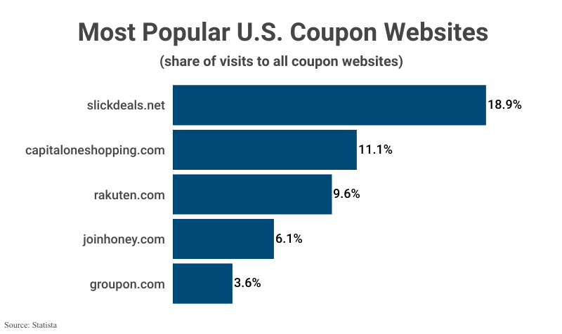 Bar Graph: Most Popular U.S. Coupon Websites by share of visits to all coupon websites including slickdeals.net (18.9%) and capitaloneshopping.com (11.1%) according to Statista