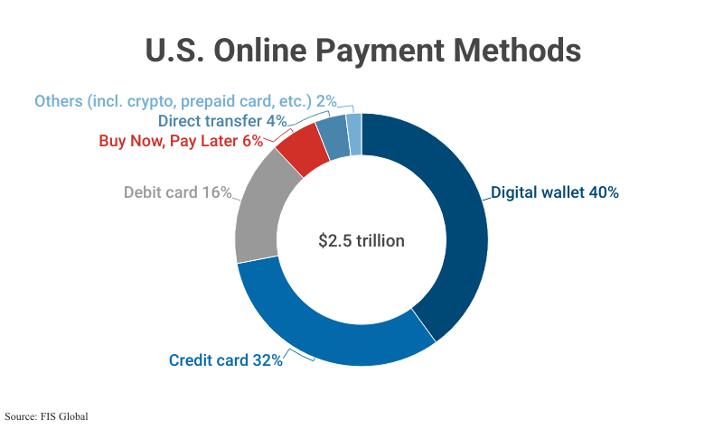 Doughnut Chart: U.S. Online Payment Methods totaling $2.5 trillion in total payments according to FIS Global
