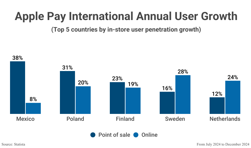 Grouped Bar Graph: Apple Pay International Annual User Growth, the Top 5 countries by in-store user penetration growth, including Point of sale and Online user penetration, according to Statista