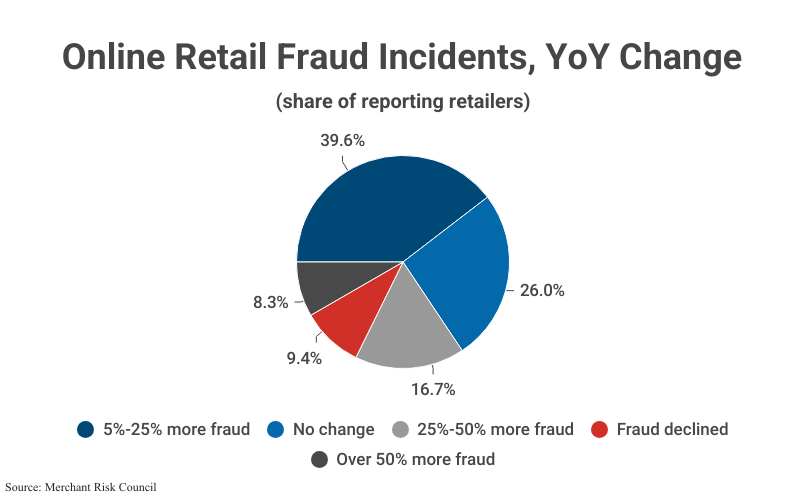 Pie Chart: Online Retail Fraud Incidents YoY Change by share of reporting retailers including 0%-25% more fraud (39.6%) and others according to Merchant Risk Council