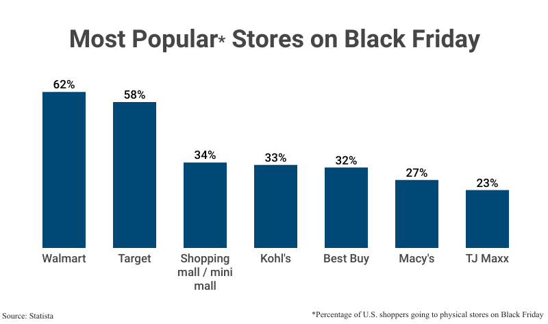Bar Graph: Most Popular Stores on Black Friday among U.S. shoppers going to physical stores, including Walmart (62%) and Target (58%) according to Statista
