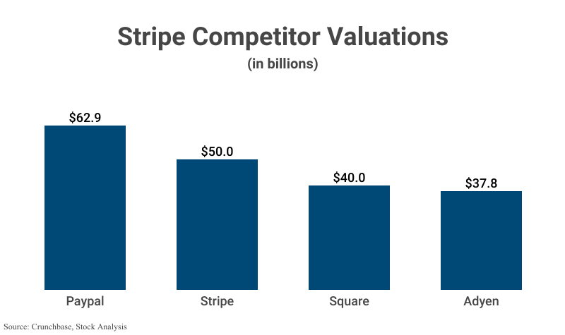 Bar Graph: Stripe Competitor Valuations including PayPal ($62.9 billion), Ayden ($37.8 billion), and Square ($40.0 billion) according to Crunchbase and Stock Analysis