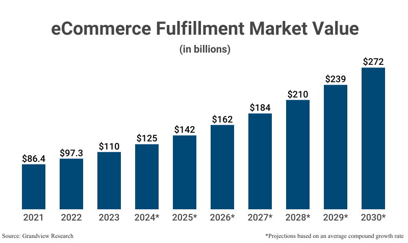 Grouped Bar Graph: eCommerce Fulfillment Market Value from 2021 ($86.4 billion) to 2030 ($272 billion based on average compound annual growth rate) according to Grandview Research