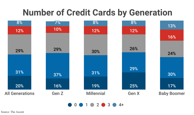 Stacked Bar Graph: Number of Credit Cards by Generation according to The Ascent 