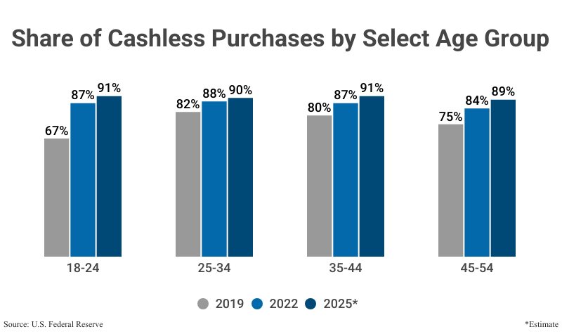 Grouped Bar Graph: Share of Cashless Purchases by Select Age Group from the years 2019 & 2022 according to the U.S. Federal Reserve with estimates for 2025