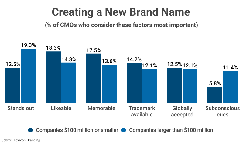 Grouped Bar Graph: Creating a New Brand Name (% of CMOs who consider these factors most important) including companies that are valued $100 million or smaller and those that are valued at more than $100 million according to Lexicon Branding