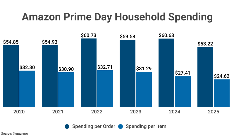 Grouped Bar Graph: Amazon Prime Day Household Spending from 2020 to 2025, including Spending per Order and Spending per Item, according to Numerator
