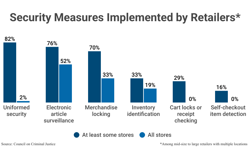 Grouped Bar Graph: Security Measures Implemented by Retailers in At least some stores and All stores (among mid-size to large retailers with multiple locations), according to Council on Criminal Justice