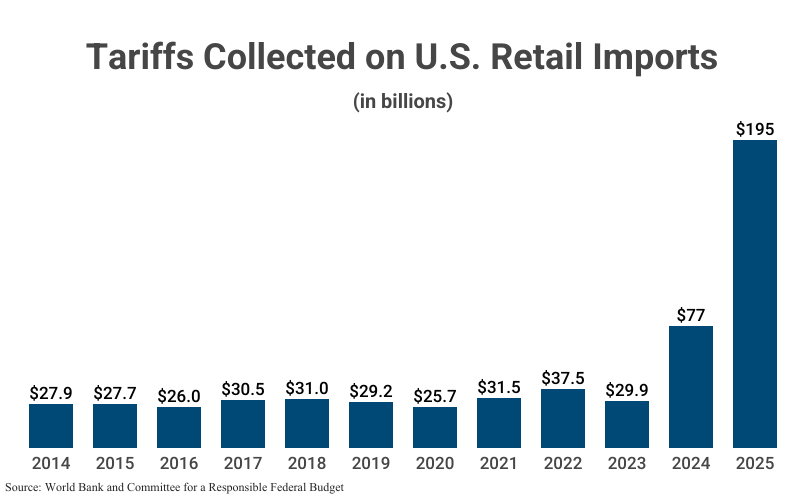 Bar Graph: Tariffs Collected on U.S. Retail Imports in billions from 2014 ($27.9) to 2025 ($195) according to World Bank and Committee for a Responsible Federal Budget