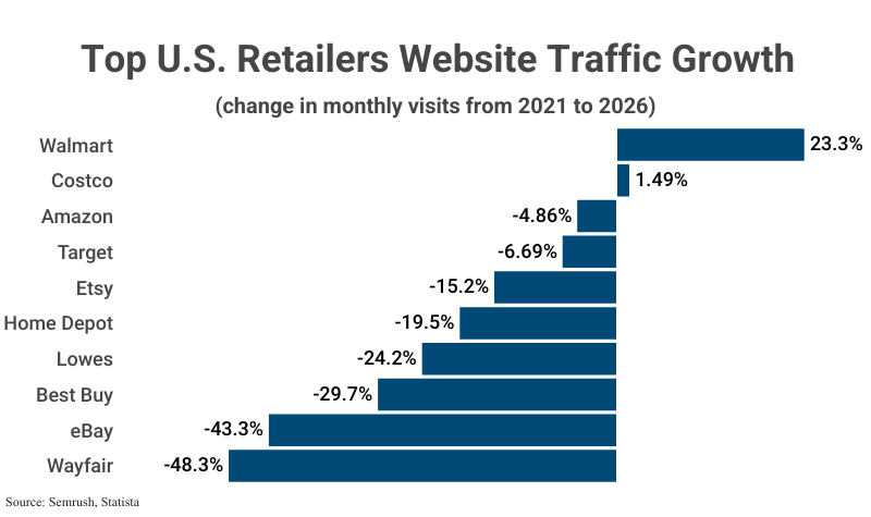 Grouped Bar Graph: Top U.S. Retailers Website Traffic Growth, change in monthly visits from 2021 to 2026 according to Semrush & Statista