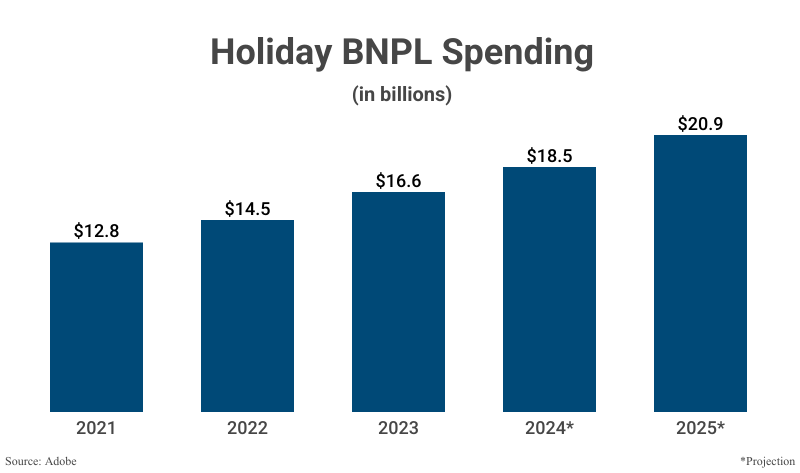Bar Graph: Holiday BNPL Spending 2021 to 2025 according to Adobe