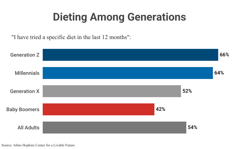 Stacked Bar Graph: Dieting Among Generations "I have tried a specific diet in the last 12 months" including Generation Z (66%), Millennials (64%), Generation X (52%), Baby Boomers (42%), and All Adults (54%) according to John Hopkins Center for a Livable Future