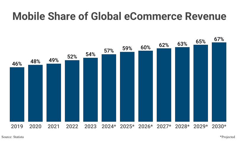 Grouped Bar Graph: Mobile Share of Global eCommerce Revenue from 2019 (46%) to 2023 (54%) with projections up to 2030 (67%)