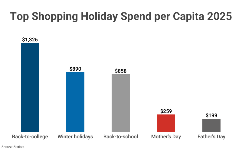 Grouped Bar Graph: Top Shopping Holiday Spend per Capita 2025 including Back-to-college ($1,326), Winter holidays ($890), Back-to-school ($858), Mother's Day ($259), and Father's Day ($199), according to Statista
