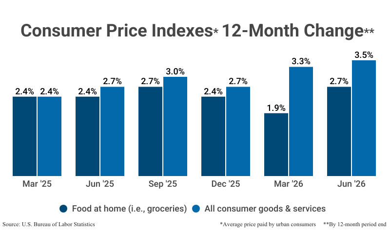 Grouped Bar Graph: Consumer Price Indexes 12-Month Change by the average price paid by urban consumers by the 12-month period's end including food at home (i.e. groceries) and all consumer goods and services according to the U.S. Bureau of Labor Statistics'