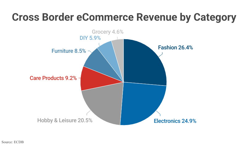 Pie Chart: Cross Border eCommerce Revenue by Category including Fashion (26.4%), Electronics (24.9%), Hobby & Leisure (20.5%), and others according to ECDB