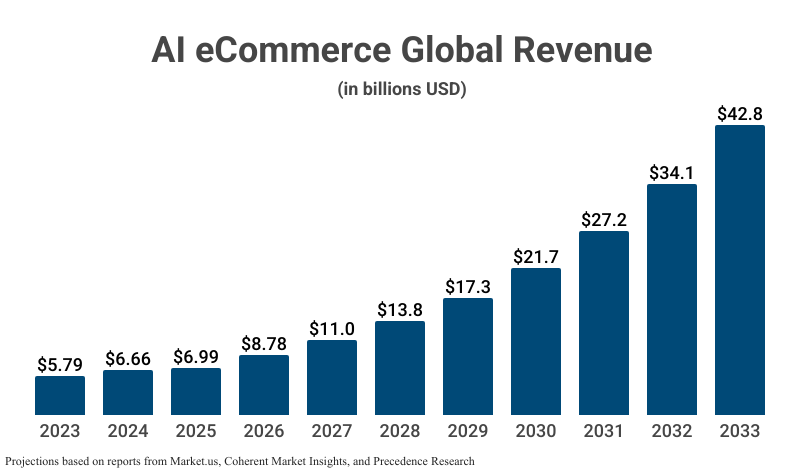 Bar Graph: AI eCommerce Global Revenue (in billions USD) from 2023 ($5.79) with projections to 2033 ($42.8) according to projections based on reports from Market.us, Coherent Market Insights, & Precedence Research