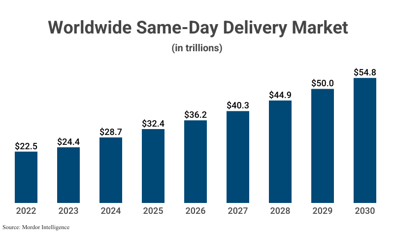 Bar Graph: Worldwide Same-Day Delivery Market in trillions from 2022 ($22.5) to 2025 ($32.4) with projections to 2030 ($54.8) according to Mordor Intelligence