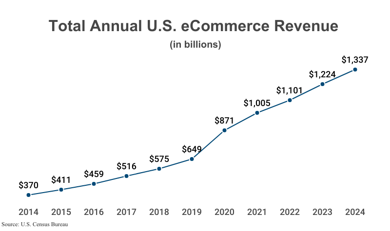 Line Graph: Total Annual eCommerce Revenue in billions from 2014 ($370) to 2024 ($1,337) according to the U.S. Census Bureau