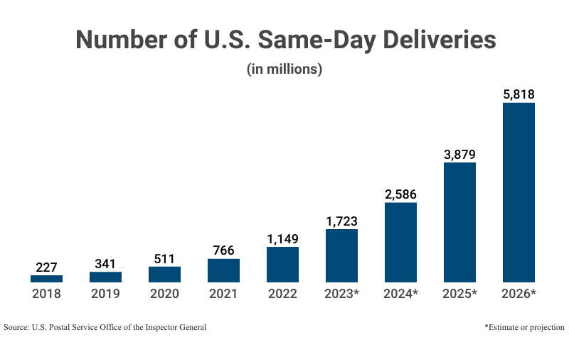 Bar Chart: Number of Same-Day Deliveries in millions from 2018 (227) to 2022 (1,149) according to the U.S. Postal Service Office of the Inspector General with estimates and projections from 2023 (1,723) to 2026 (5,818)