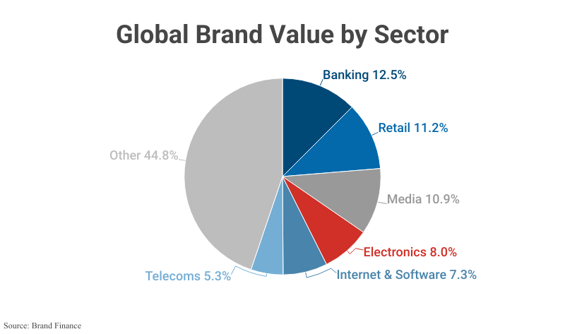 Pie Chart: Global Brand Value by Sector according to Brand Finance