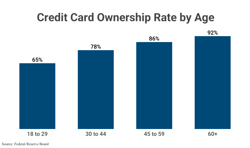 Grouped Bar Graph: Credit Card Ownership Rate by Age; 18-29 (65%), 30-44 (78%), 45-59 (86%), 60+ (92%, according to the Federal Reserve Board