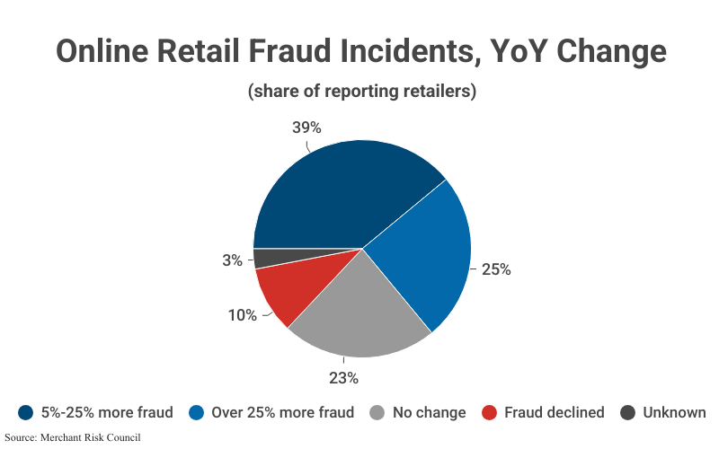 Pie Chart: Online Retail Fraud Incidents YoY Change by share of reporting retailers including 5%-25% more fraud (39%) and others according to Merchant Risk Council