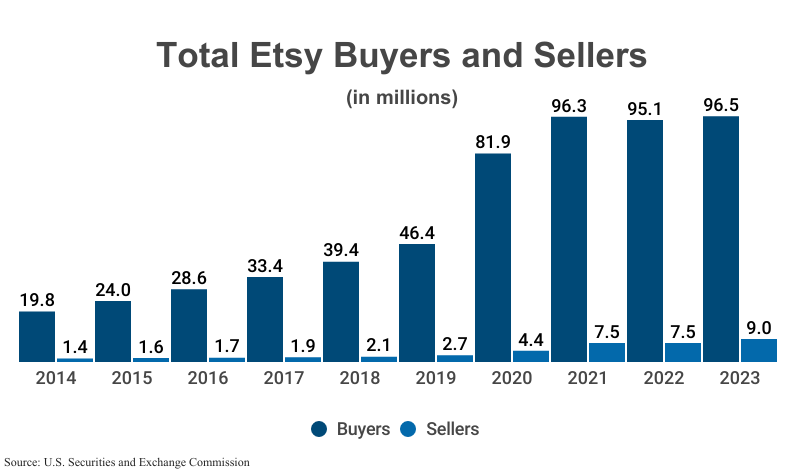 Grouped Bar Graph: Total Buyers and Sellers in millions from 2014 (19.8 buyers, 1.4 sellers) to 2023 (96.5 buyers and 9.0 sellers) according to SEC Form 10-K