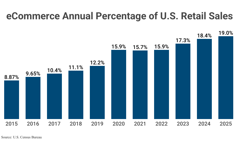 Grouped Bar Graph: eCommerce Annual Percentage of U.S. Retail Sales from 2015 (8.87%) to 2025 (19.0%) according to the United States Census Bureau