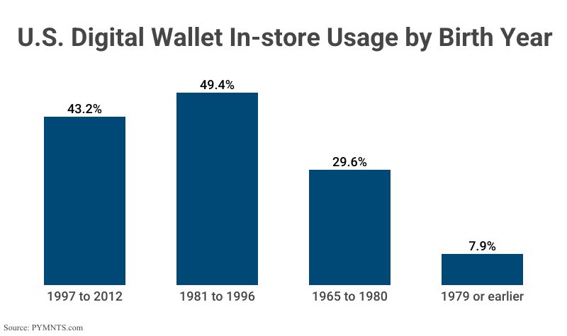 Bar Graph: U.S. Digital Wallet In-store Usage by Birth Year including 1997 to 2012 (43.2%), 1981 to 1996 (49.4%), 1965 to 1980 (26.6%) and 1979 or earlier (7.9%) according to PYMNTS.com