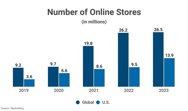 Grouped Bar Graph: Number of Online Stores, worldwide and in the U.S., from 2019 (9.2 milion and 3.6 million, respectively) to 2023 (26.5 million and 13.9 million) according to Markinblog