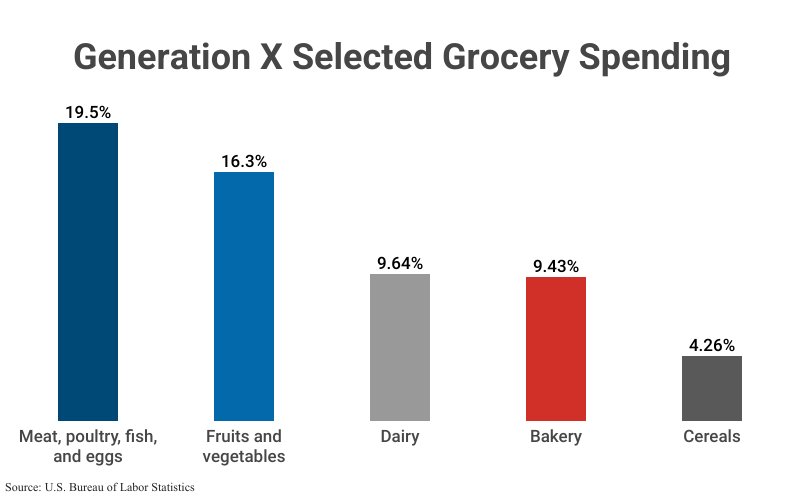 Bar Graph: Generation X Selected Grocery Spending according to U.S. Bureau of Labor Statistics