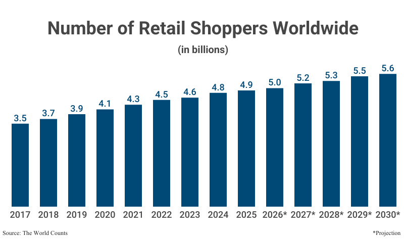 Bar Graph: Number of Retail Shoppers Worldwide in billions from 2017 (3.5) to 2025 (4.9) according to The World Counts with projections to 2030 (5.6)