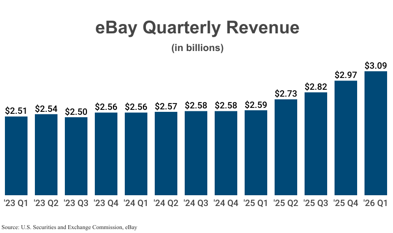 Bar Graph: eBay Quarterly Revenue in billions from 2023 Q1 ($2.51) to 2026 Q1 ($3.09) according to eBay's 10-Q filings with the U.S. Securities and Exchange Commission (SEC)