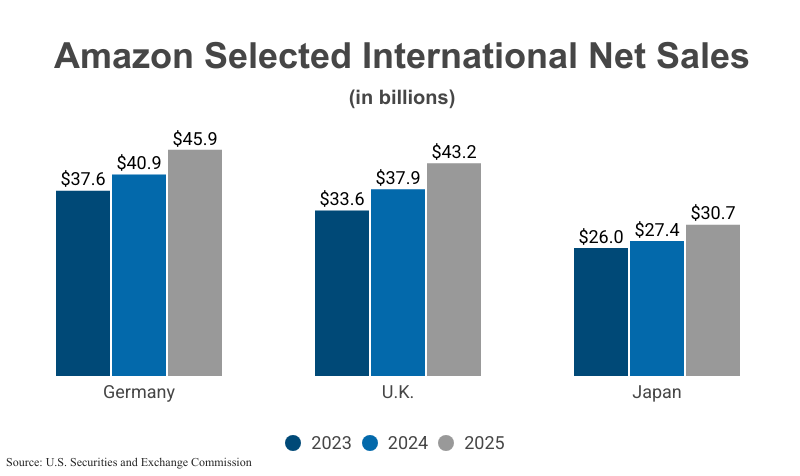 Grouped Bar Graphs: Amazon Selected International Net Sales in billions from 2023, 2024, and 2025 for Germany, Japan, and the United Kingdom according to Amazon corporate filings with the U.S. Securities and Exchange Commission