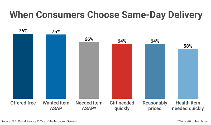 Bar Graph: When Consumers Choose Same-Day Delivery according to the U.S. Postal Service Office of the Inspector General